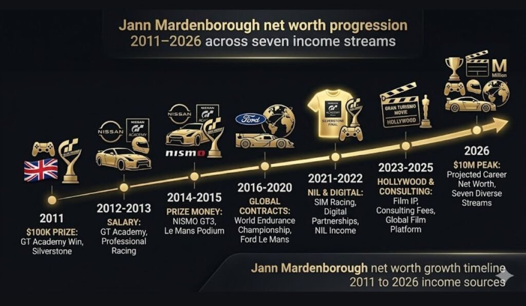 Jann Mardenborough net worth growth timeline 2011 to 2026 income sources

