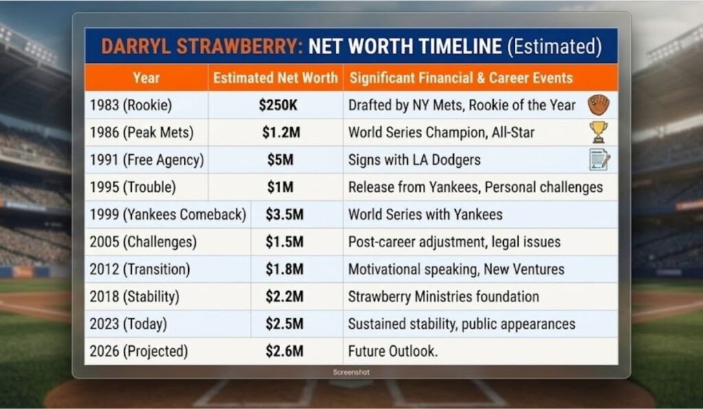 How Darryl Strawberry Built His $1.5–$2 Million Fortune