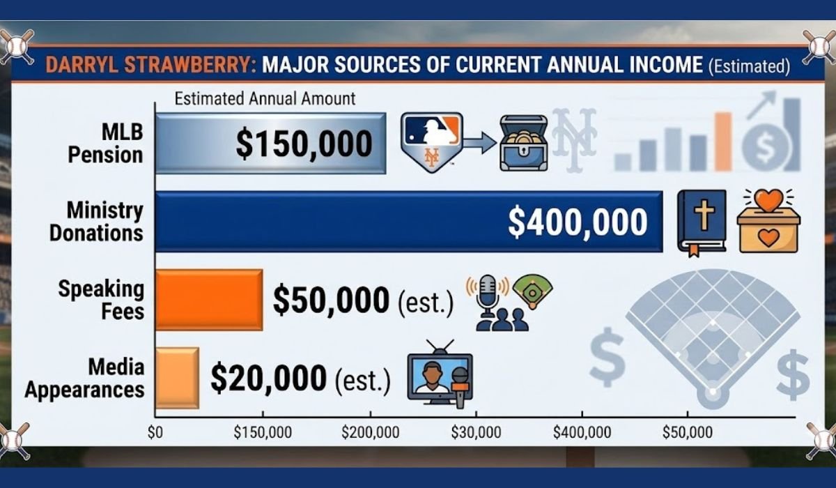 Darryl Strawberry Net Worth 2026: $30M Lost, $2M Left