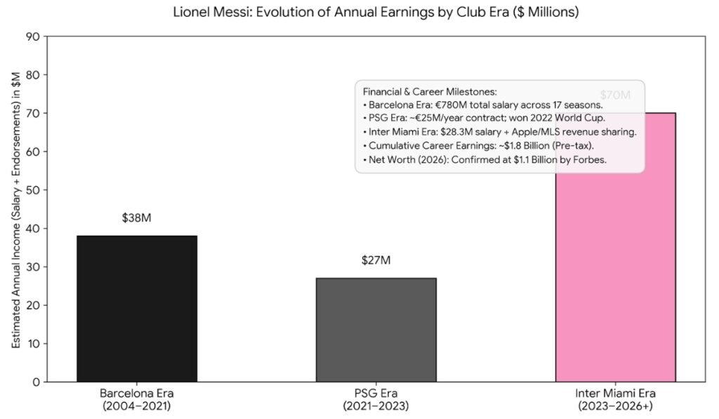 "Lionel Messi career earnings timeline chart