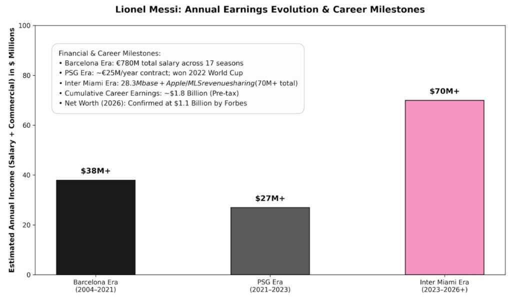 Lionel Messi Career Timeline