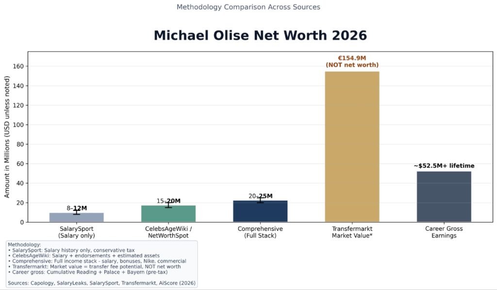 Michael Olise Net Worth 2026