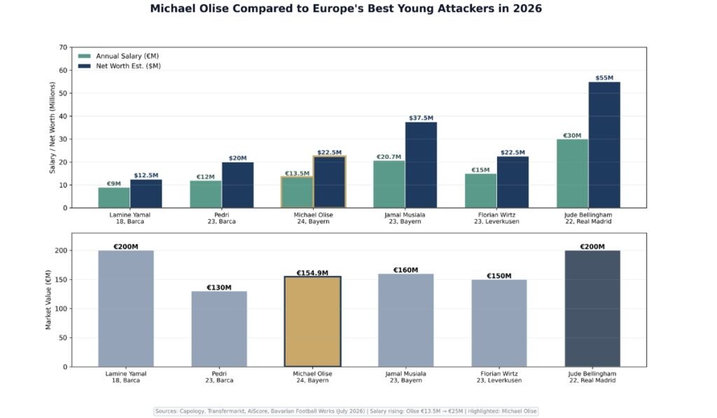 Michael Olise Compared to Europe's Best Young Attackers in 2026