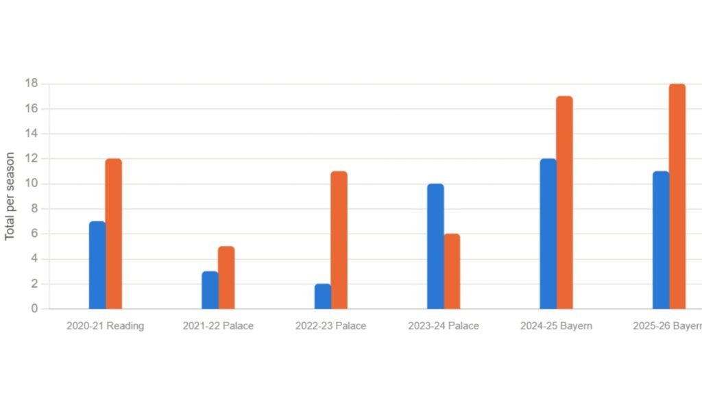 Michael Olise career statistics