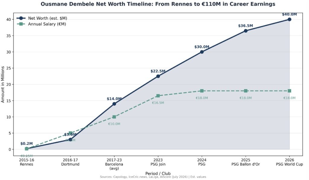Ousmane Dembele Net Worth Timeline