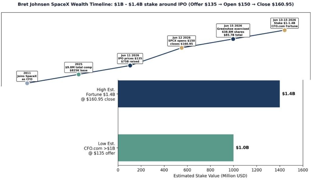 A Timeline of His SpaceX Wealth