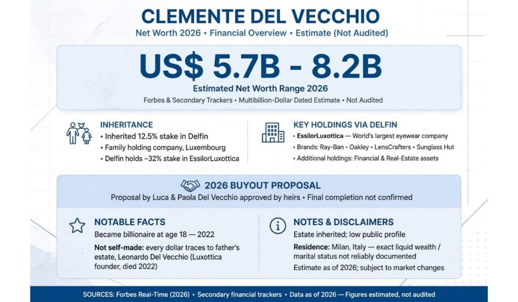 Clemente Del Vecchio's 2026 net worth