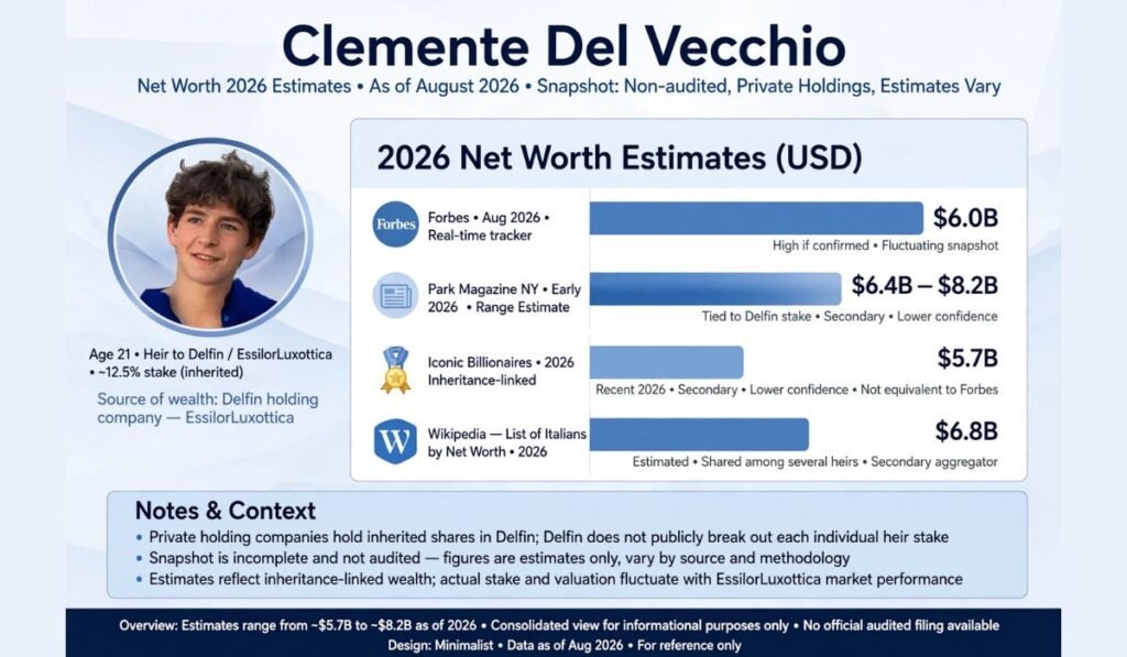 2026 Net Worth Estimates