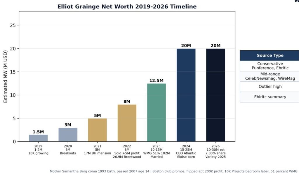 Elliot Grainge Net Worth