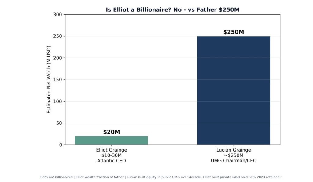 Elliot Grainge Net Worth