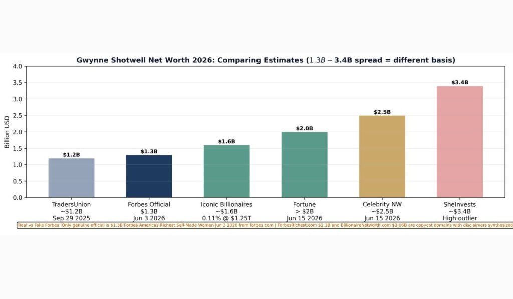 Comparing the Estimates