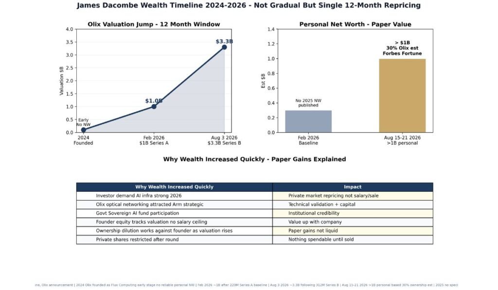 Wealth Timeline
