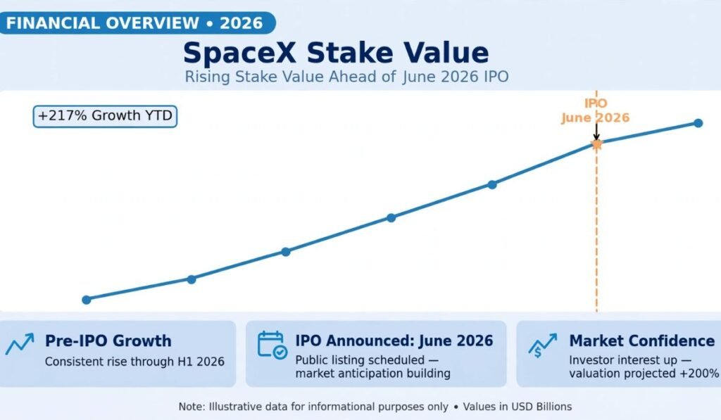 SpaceX Stake Value Timeline