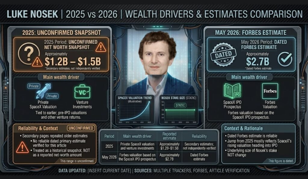 Luke Nosek Net Worth in 2025 Compared With 2026