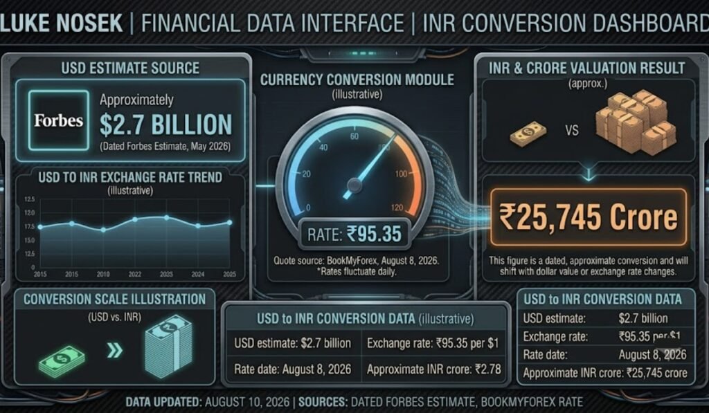 Luke Nosek Net Worth in Rupees and Crores