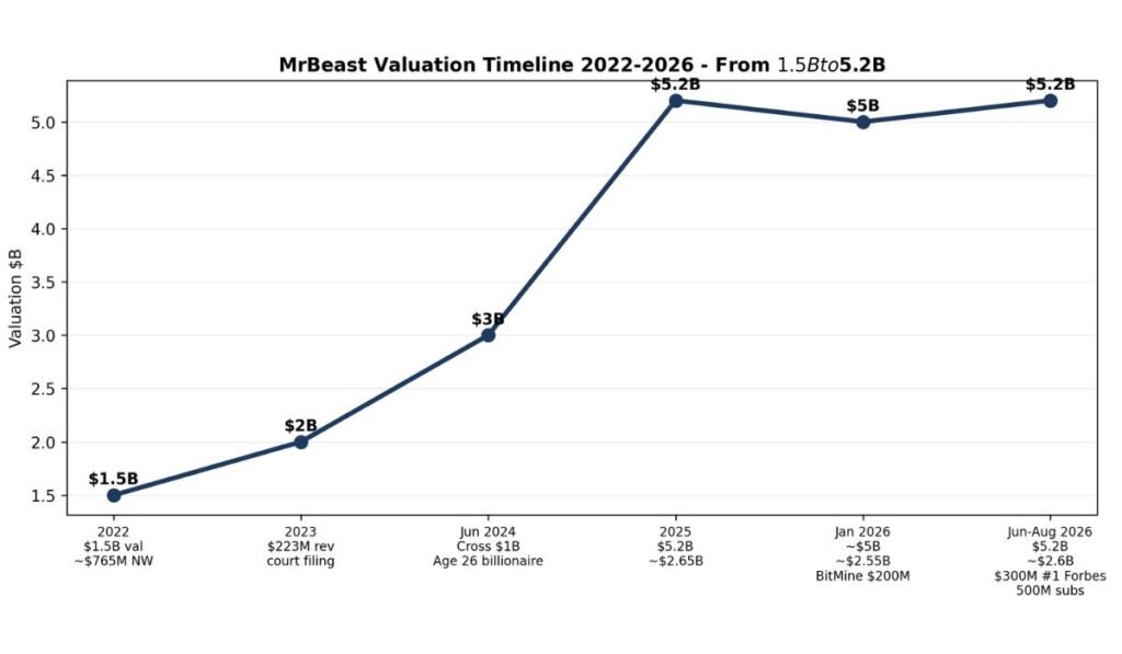 MrBeast Net Worth: A Rough Timeline