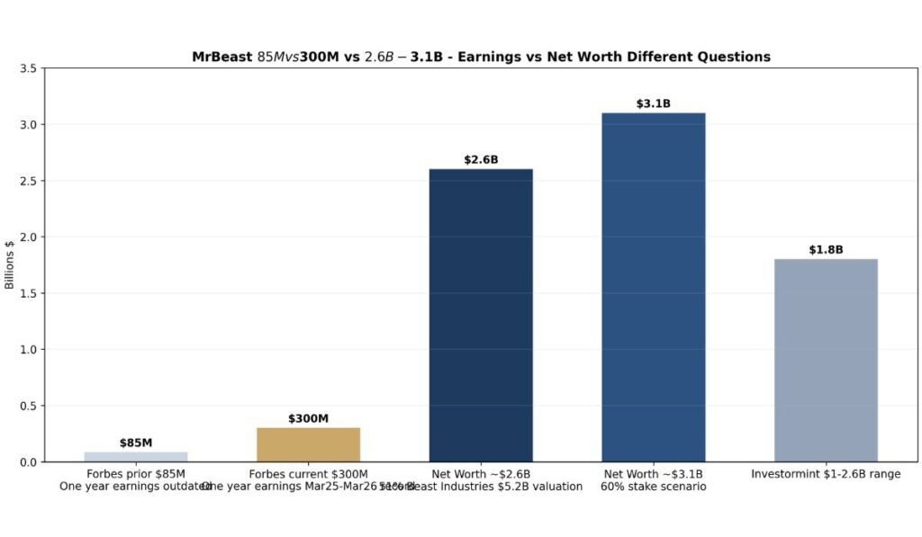 Comparing the Estimates