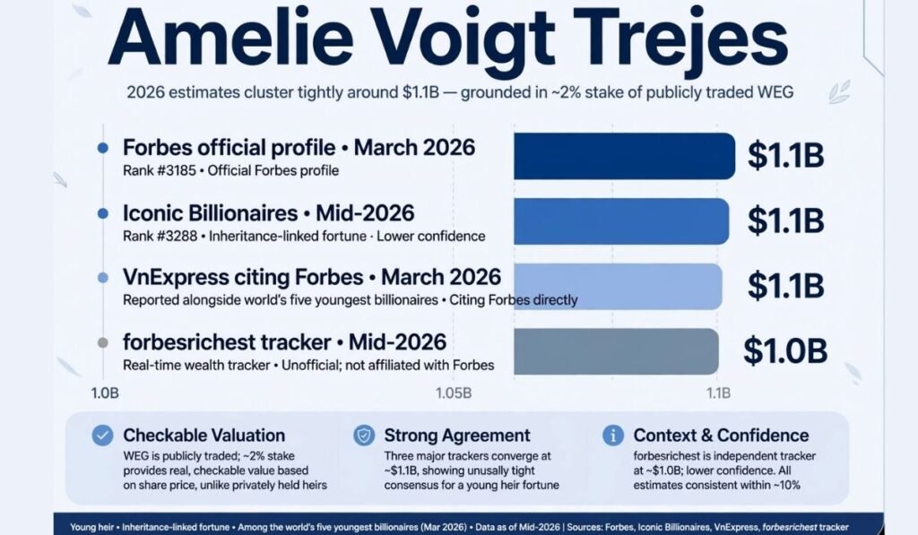 Amelie Voigt Trejes Net Worth