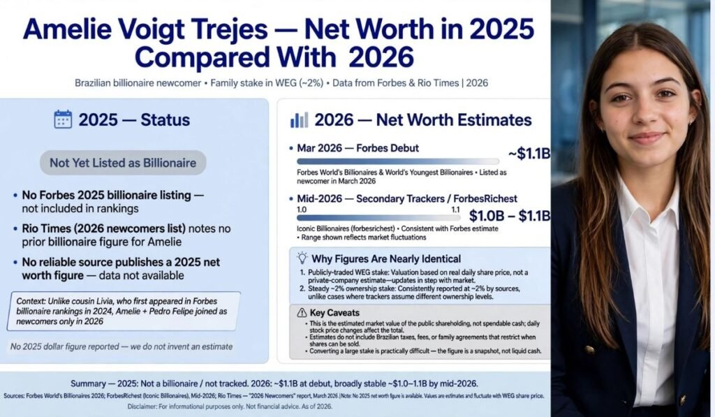 Amelie Voigt Trejes Net Worth in 2025 Compared With 2026