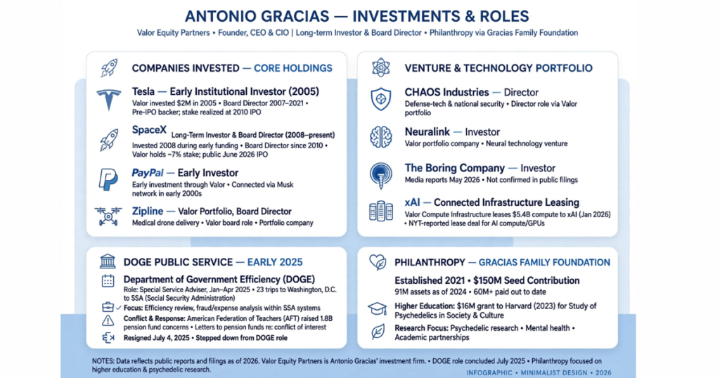 What Companies Has Antonio Gracias Invested In?