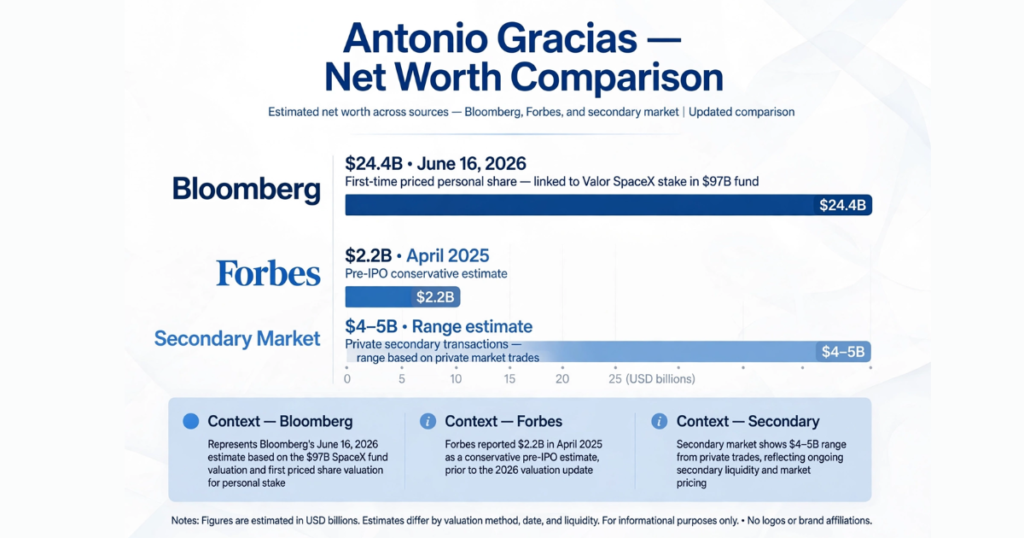 Antonio Gracias Net Worth