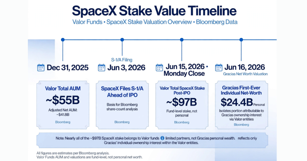 SpaceX Stake Value Timeline