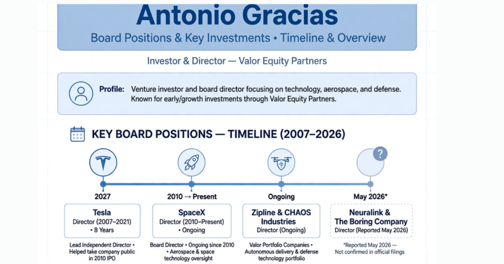 Board Positions and Key Investments