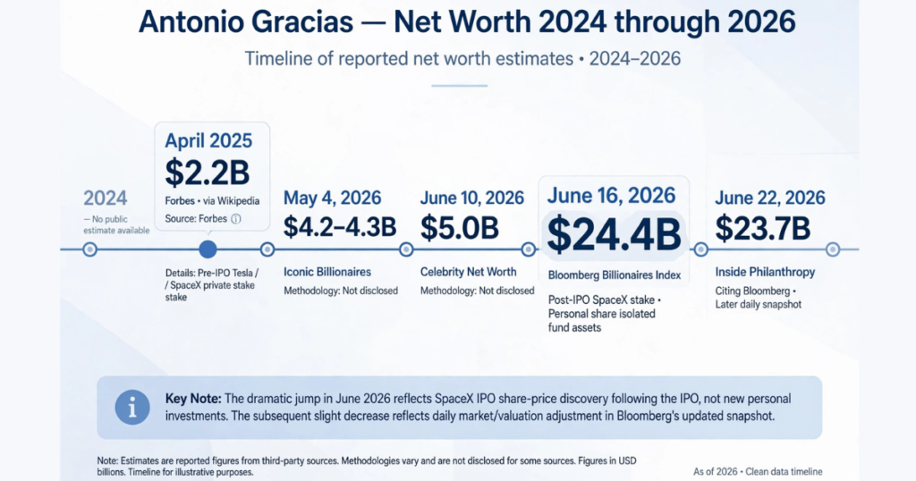 Antonio Gracias Net Worth: 2024 Through 2026
