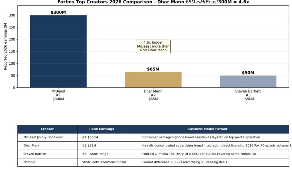 Forbes Top Creators 2026 Comparison